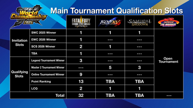 Participantes SNK World Championship 2026